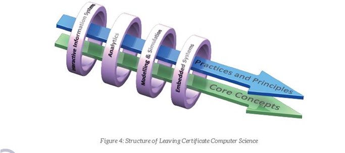 Structure of Leaving Certificate Computer Science