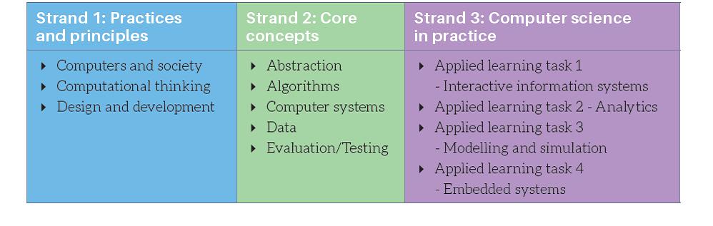 Computer Science Strands