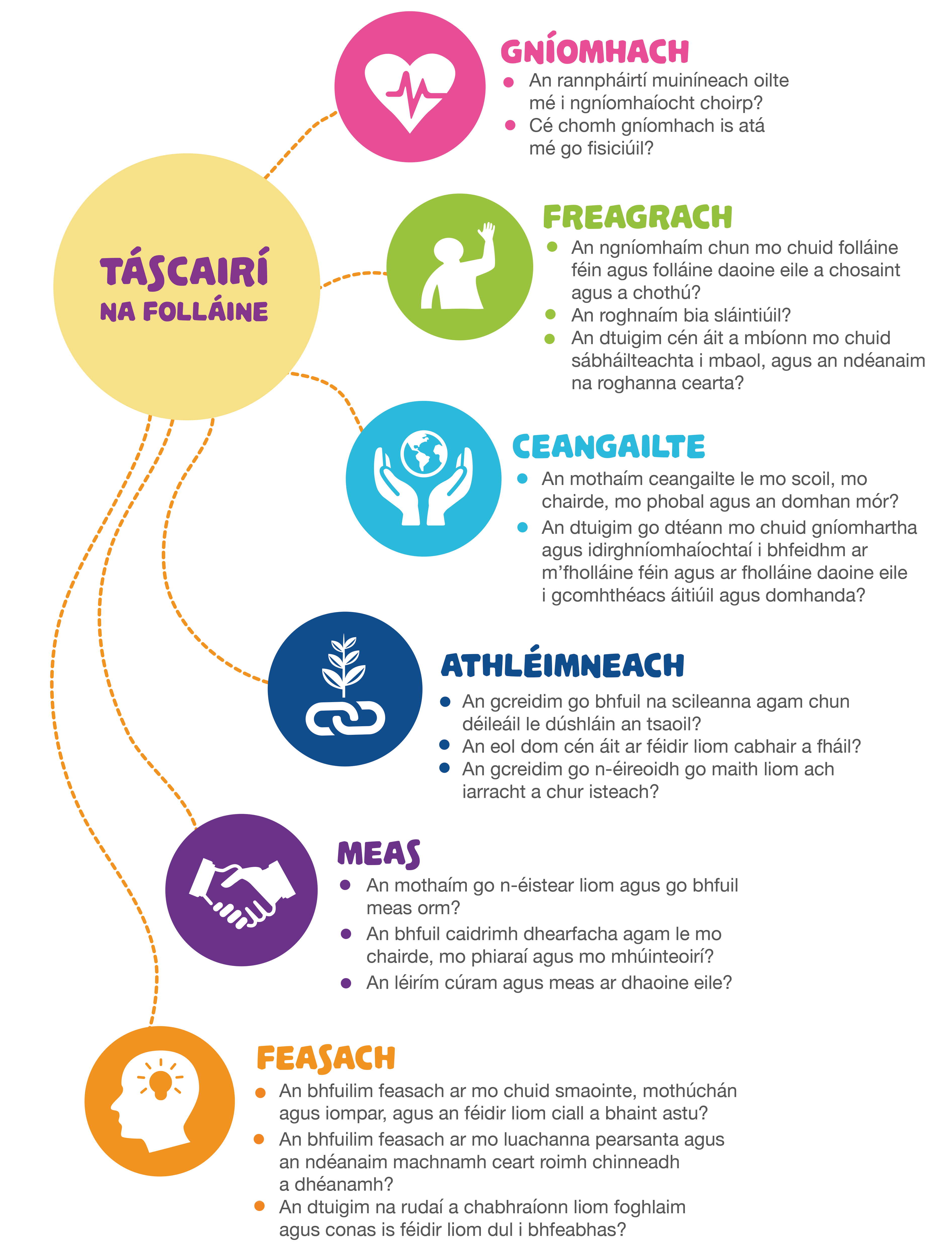 CSPE Wellbeing table