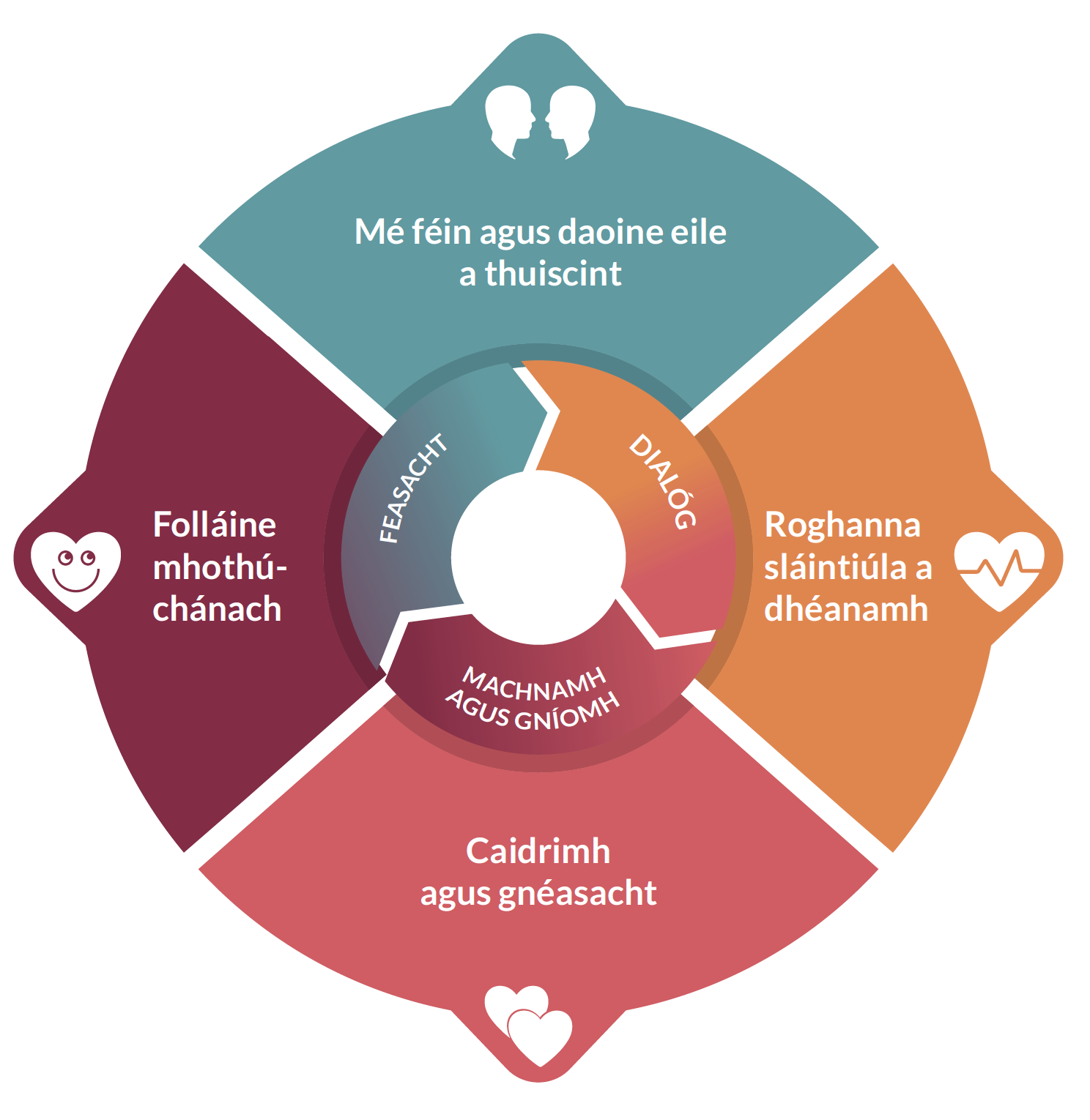 overview of course diagram