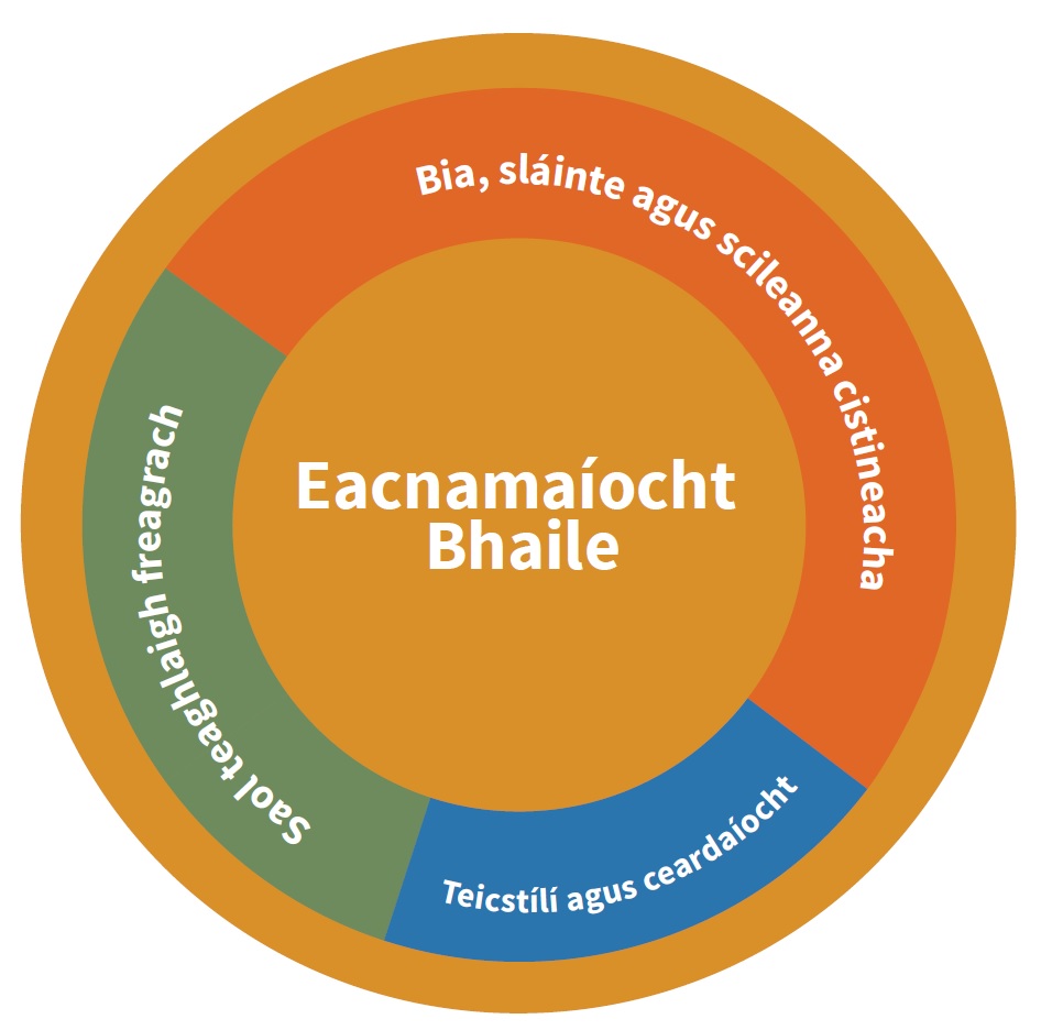 overview of course diagram