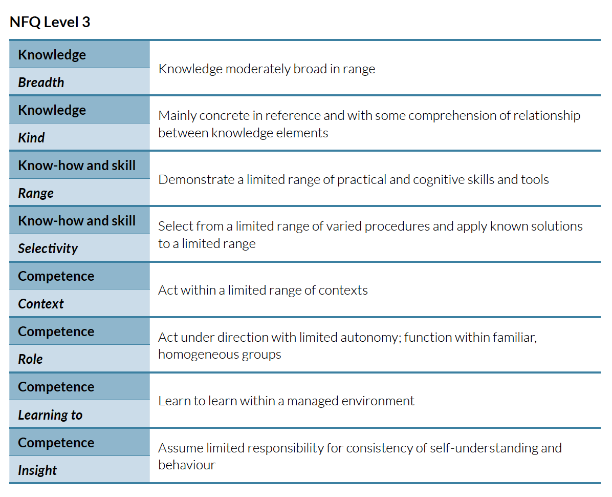 NFQ Levels