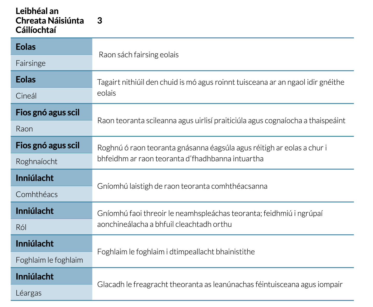 SPHE Appendix