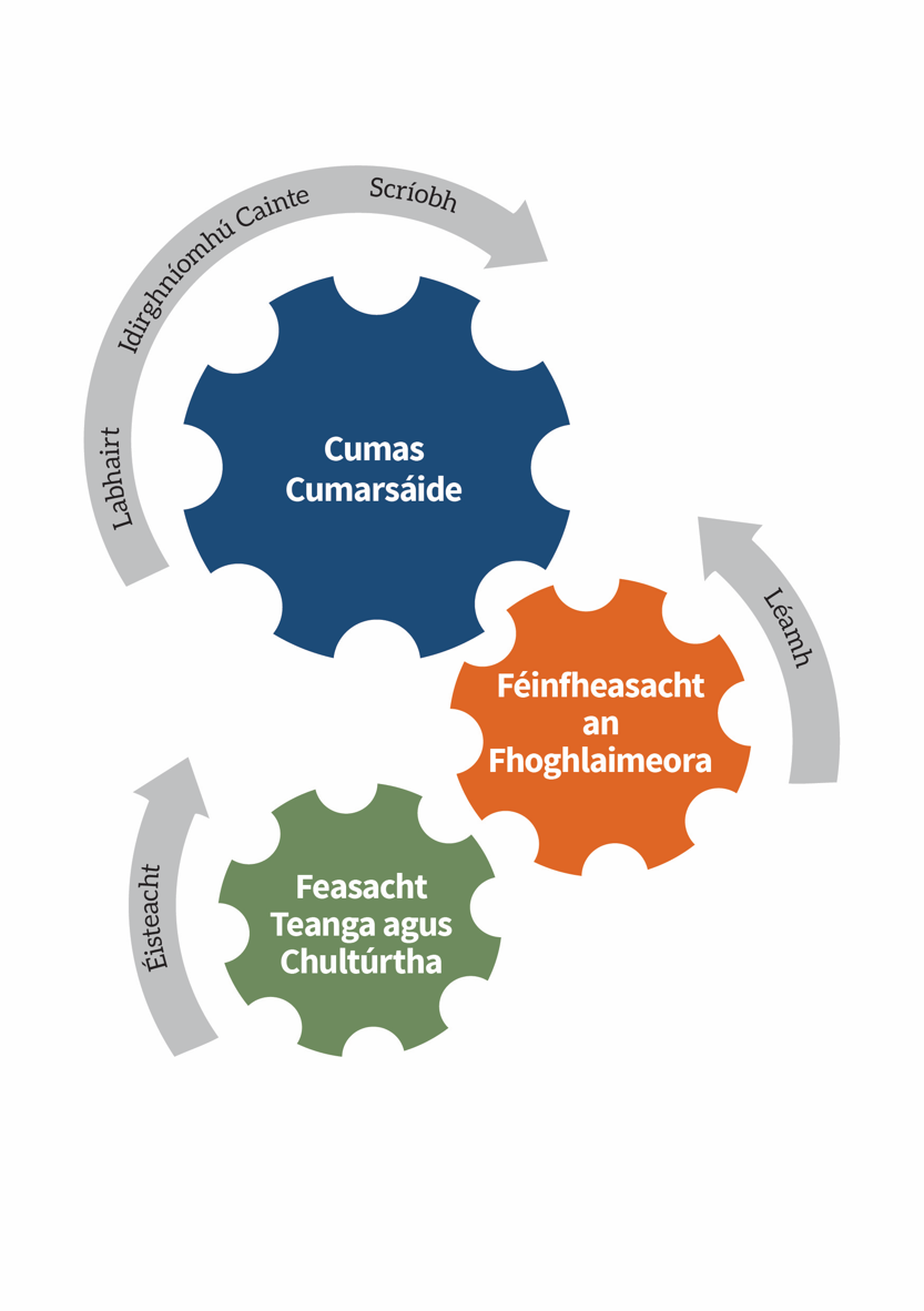 overview of course diagram