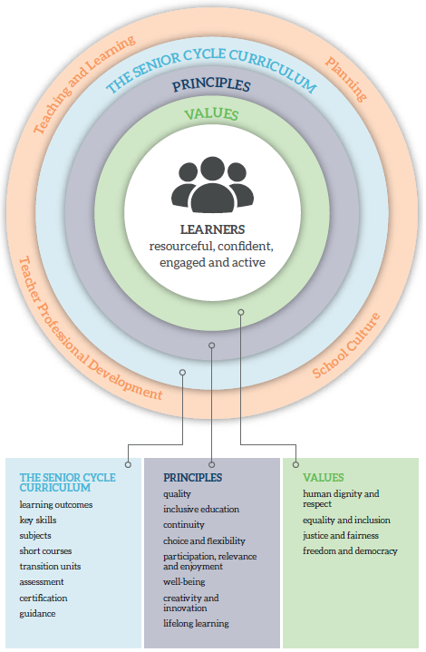 overview of senior cycle diagram