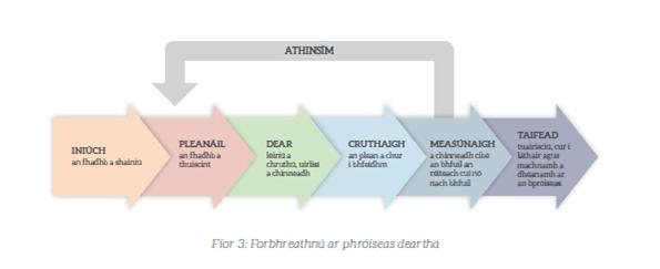 Proiseas deartha