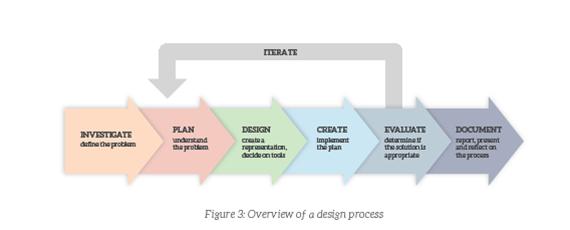 overview of design process