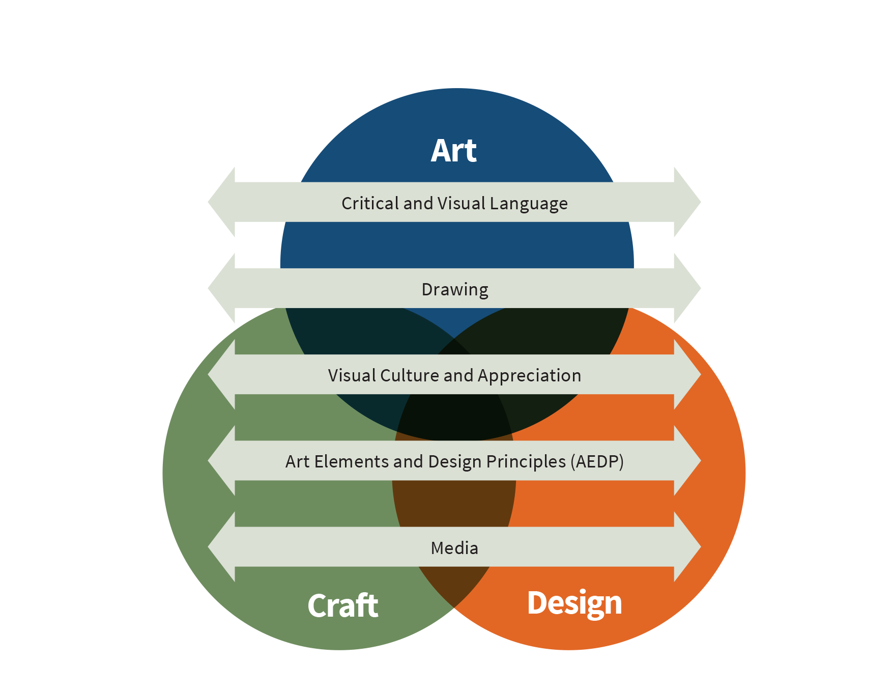 Strands and Elements of Visual ARt