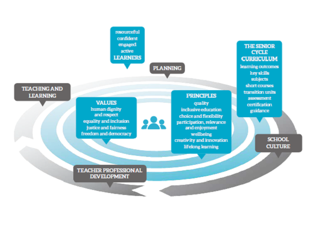 overview of senior cycle diagram