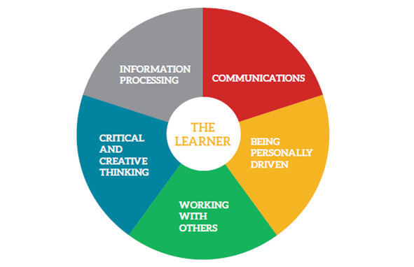 key skills diagram