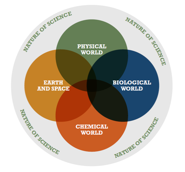 overview of course diagram