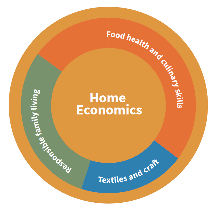 overview of course diagram