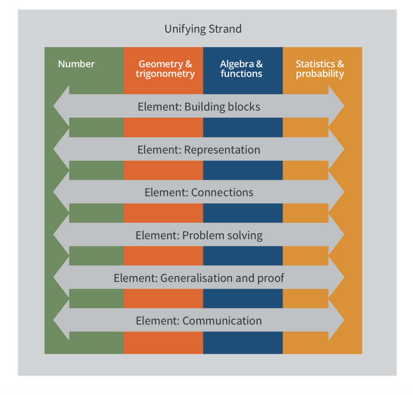 overview of course diagram